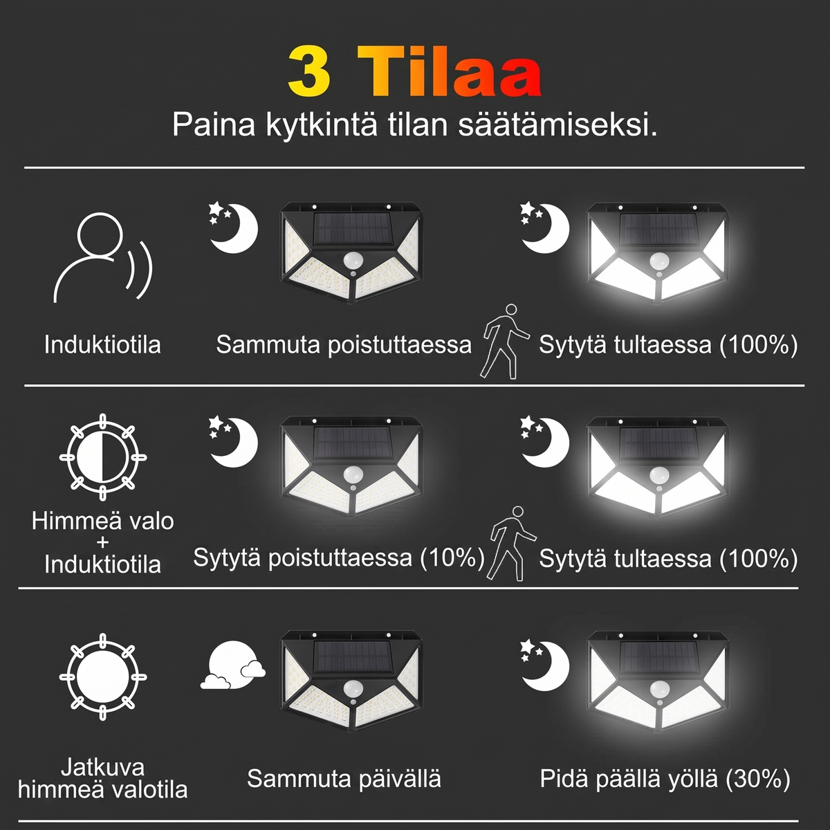 🌙💡 140 LEDin aurinkokäyttöinen seinävalaisin – 120° liiketunnistin, IP65-suojaus ja automaattinen valaistus pihalle ja mökille ☀️