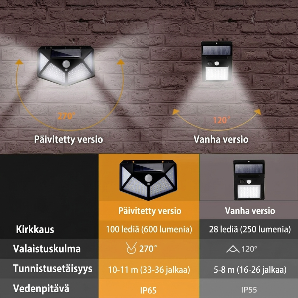 🌙💡 140 LEDin aurinkokäyttöinen seinävalaisin – 120° liiketunnistin, IP65-suojaus ja automaattinen valaistus pihalle ja mökille ☀️